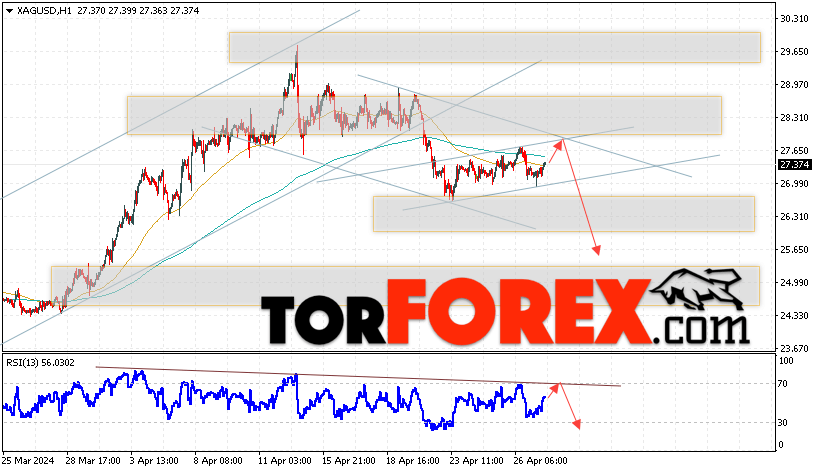 Серебро прогноз и аналитика XAG/USD на 30 апреля 2024