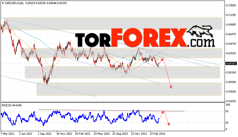 Технический анализ NZD/USD на 8 — 12 апреля 2024