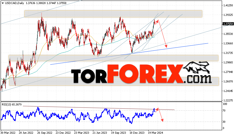 USD/CAD прогноз Канадский Доллар на 22 — 26 апреля 2024