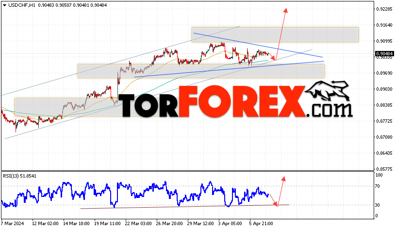 USD/CHF прогноз Доллар Франк на 10 апреля 2024