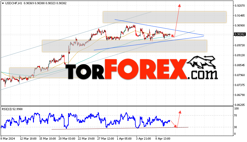 USD/CHF прогноз Доллар Франк на 11 апреля 2024