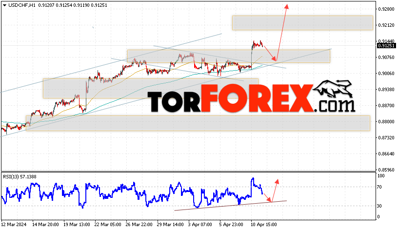 USD/CHF прогноз Доллар Франк на 12 апреля 2024