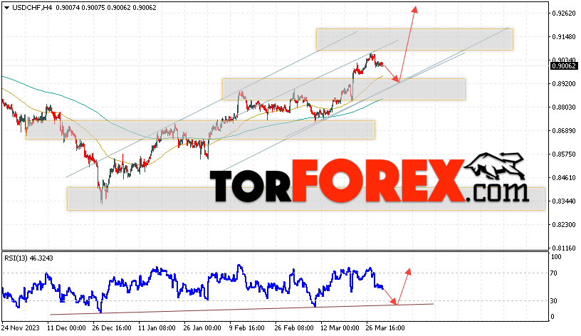 USD/CHF прогноз Доллар Франк на 2 апреля 2024