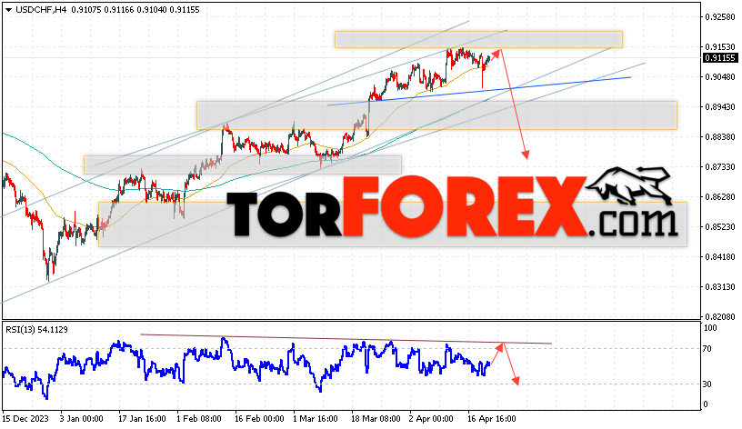 USD/CHF прогноз Доллар Франк на 23 апреля 2024