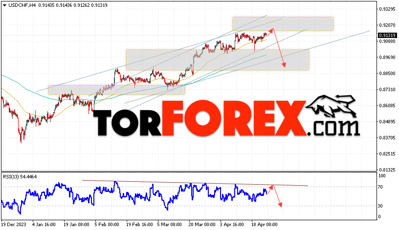 USD/CHF прогноз Доллар Франк на 26 апреля 2024