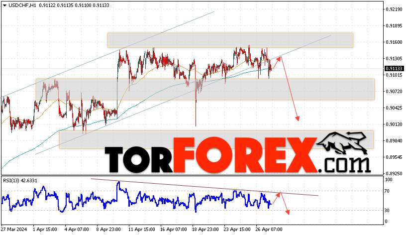 USD/CHF прогноз Доллар Франк на 30 апреля 2024