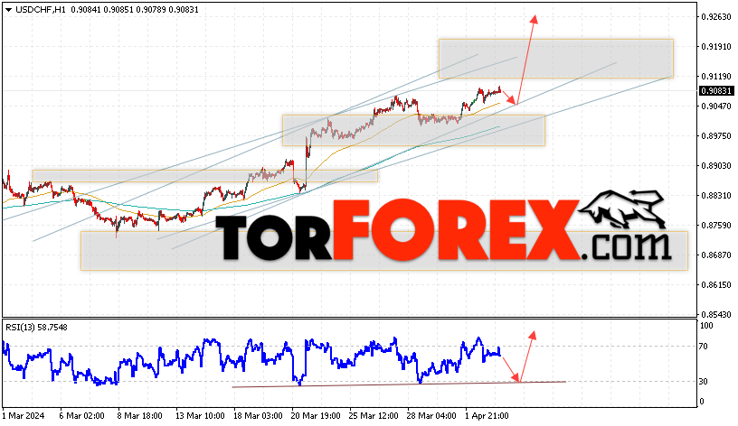 USD/CHF прогноз Доллар Франк на 4 апреля 2024