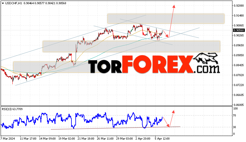 USD/CHF прогноз Доллар Франк на 9 апреля 2024