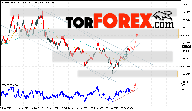 USD/CHF прогноз на неделю 15 — 19 апреля 2024