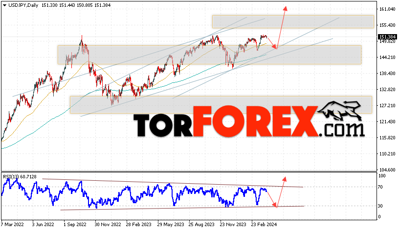 USD/JPY прогноз Доллар Иена на 8 — 12 апреля 2024