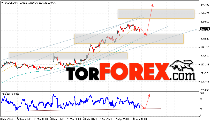 XAU/USD прогноз цен на Золото на 12 апреля 2024