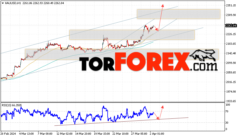 XAU/USD прогноз цен на Золото на 3 апреля 2024