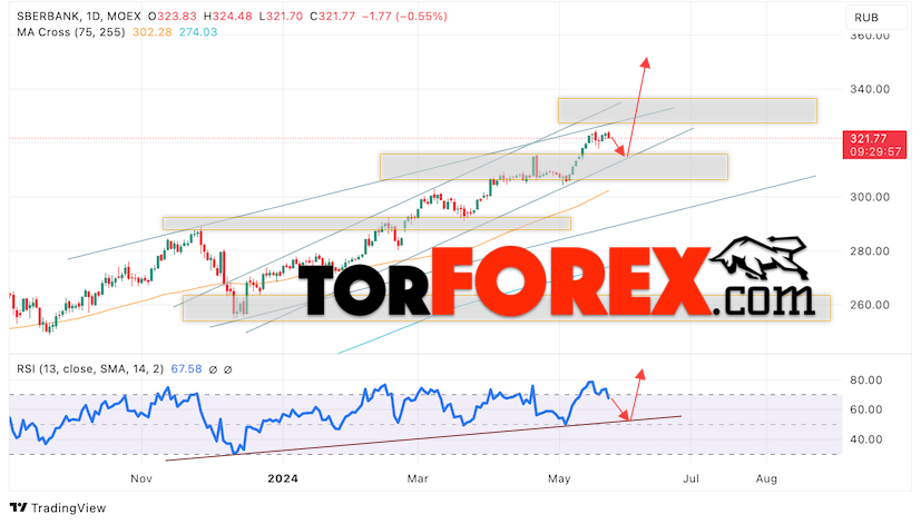 Акции Сбербанк прогноз на 27 — 31 мая 2024