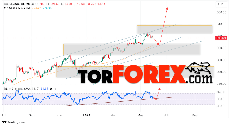 Акции Сбербанк прогноз на 3 — 7 июня 2024