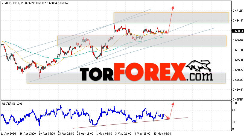 AUD/USD прогноз Форекс и аналитика на 15 мая 2024