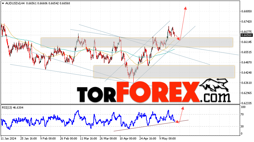 AUD/USD прогноз Форекс и аналитика на 22 мая 2024