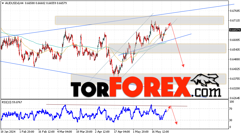 AUD/USD прогноз Форекс и аналитика на 29 мая 2024