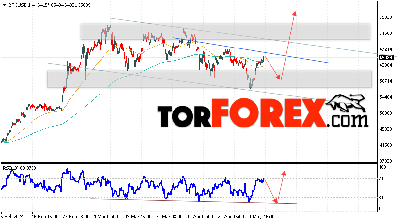 BTC/USD прогноз курса Биткоин на 7 мая 2024