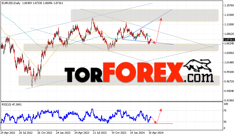 EUR/USD прогноз на неделю 6 — 10 мая 2024