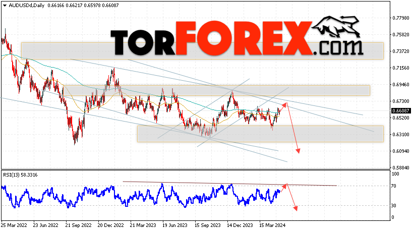 Форекс прогноз AUD/USD на 13 — 17 мая 2024