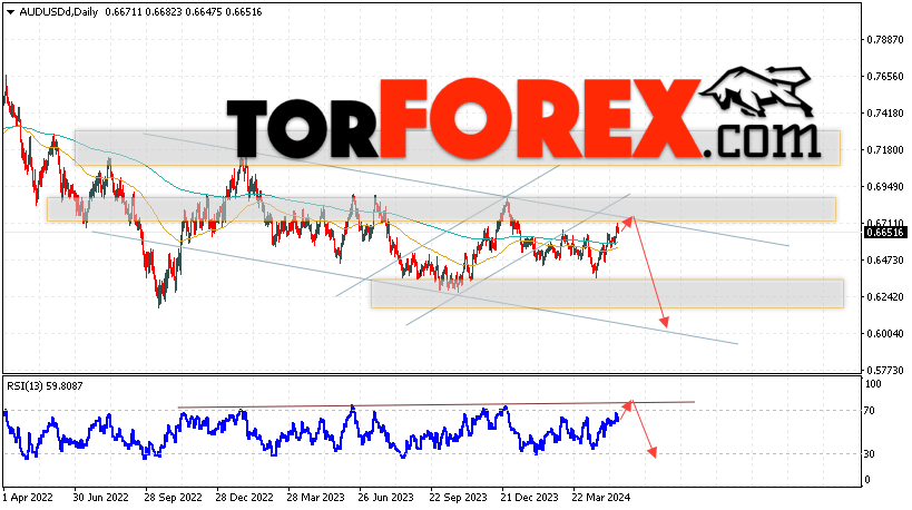 Форекс прогноз AUD/USD на 20 — 24 мая 2024