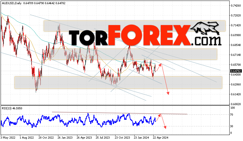 Форекс прогноз AUD/USD на 6 — 10 мая 2024