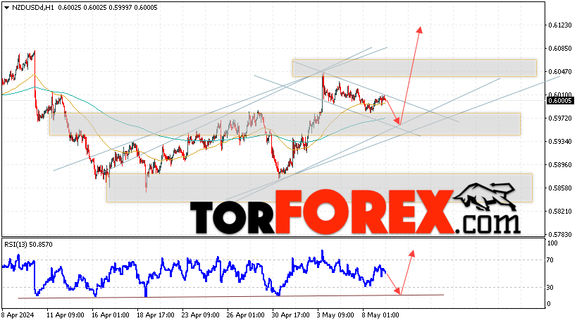 Форекс прогноз и аналитика NZD/USD на 10 мая 2024