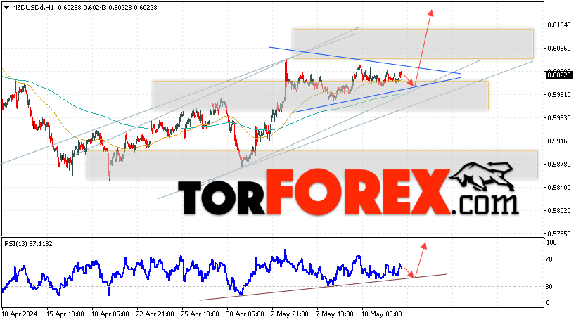 Форекс прогноз и аналитика NZD/USD на 15 мая 2024