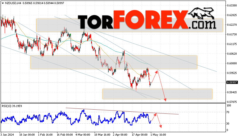 Форекс прогноз и аналитика NZD/USD на 2 мая 2024