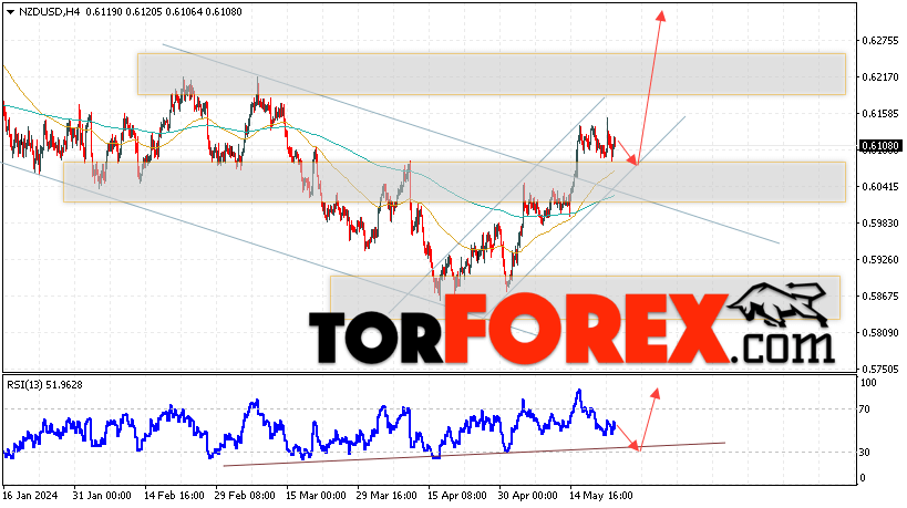 Форекс прогноз и аналитика NZD/USD на 24 мая 2024