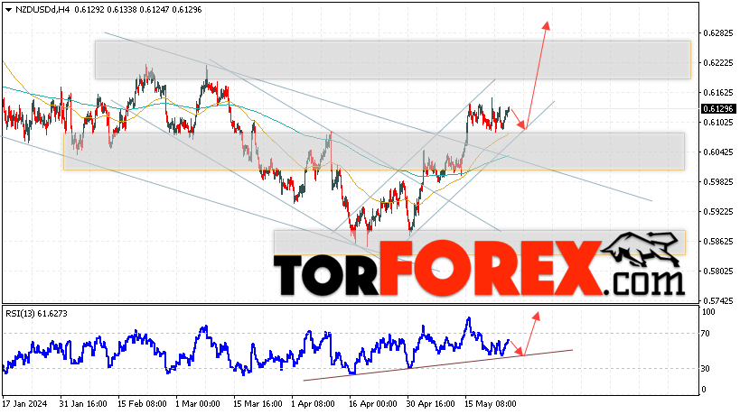 Форекс прогноз и аналитика NZD/USD на 28 мая 2024