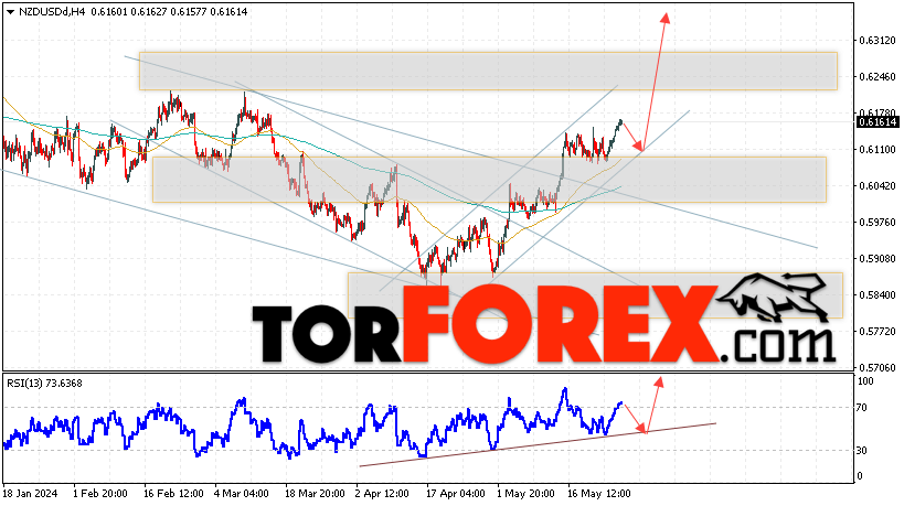 Форекс прогноз и аналитика NZD/USD на 29 мая 2024