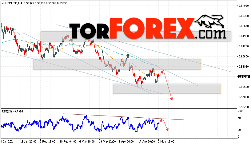 Форекс прогноз и аналитика NZD/USD на 3 мая 2024