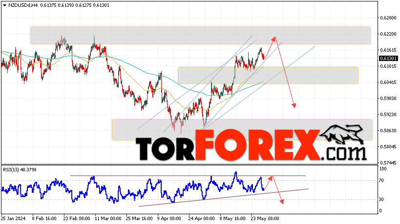 Форекс прогноз и аналитика NZD/USD на 30 мая 2024