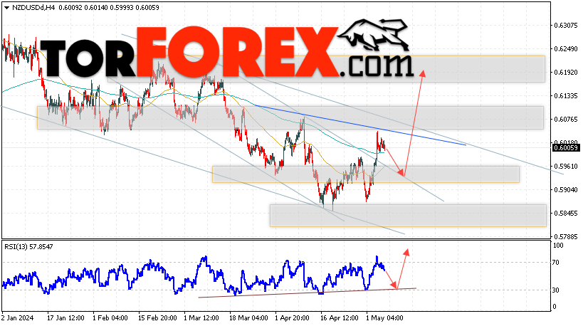 Форекс прогноз и аналитика NZD/USD на 8 мая 2024