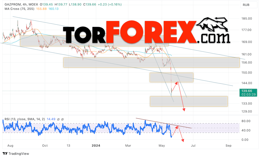 Газпром прогноз акций на 22 мая 2024