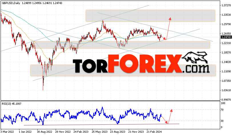 GBP/USD прогноз Форекс на 6 — 10 мая 2024