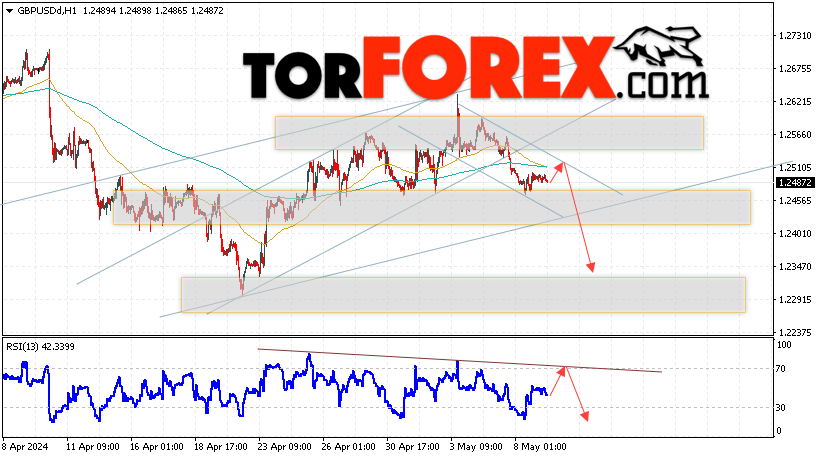 GBP/USD прогноз Фунт Доллар на 10 мая 2024