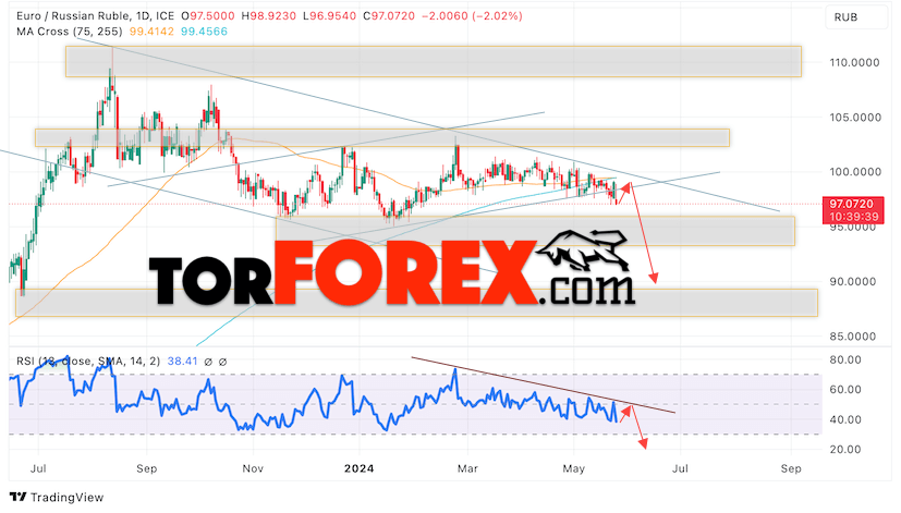 Курс Евро к Рублю прогноз на 27 — 31 мая 2024