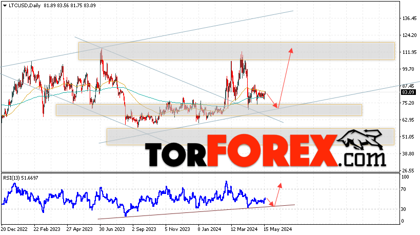 Litecoin прогноз курса на 20 — 24 мая 2024
