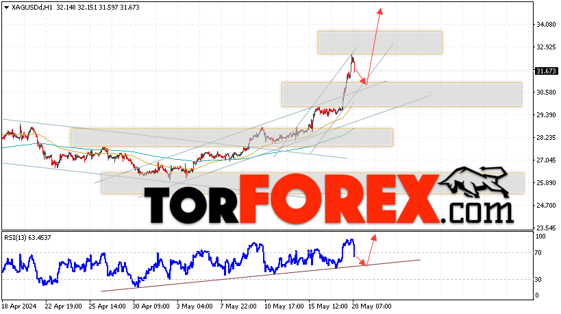 Серебро прогноз и аналитика XAG/USD на 21 мая 2024