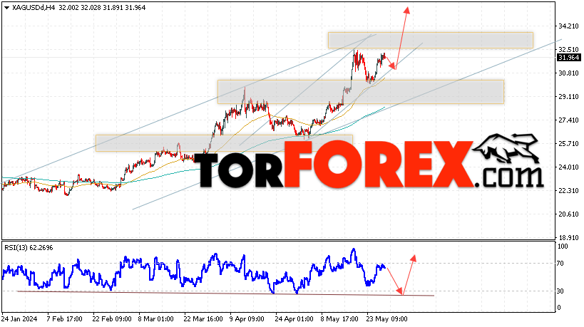 Серебро прогноз и аналитика XAG/USD на 30 мая 2024