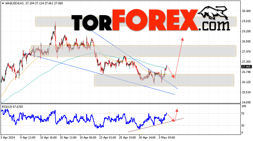 Серебро прогноз и аналитика XAG/USD на 7 мая 2024