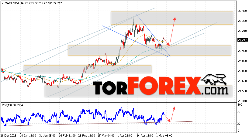 Серебро прогноз и аналитика XAG/USD на 8 мая 2024