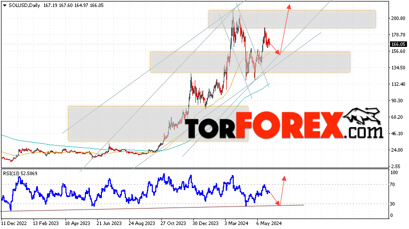 Solana прогноз курса на 3 — 7 июня 2024