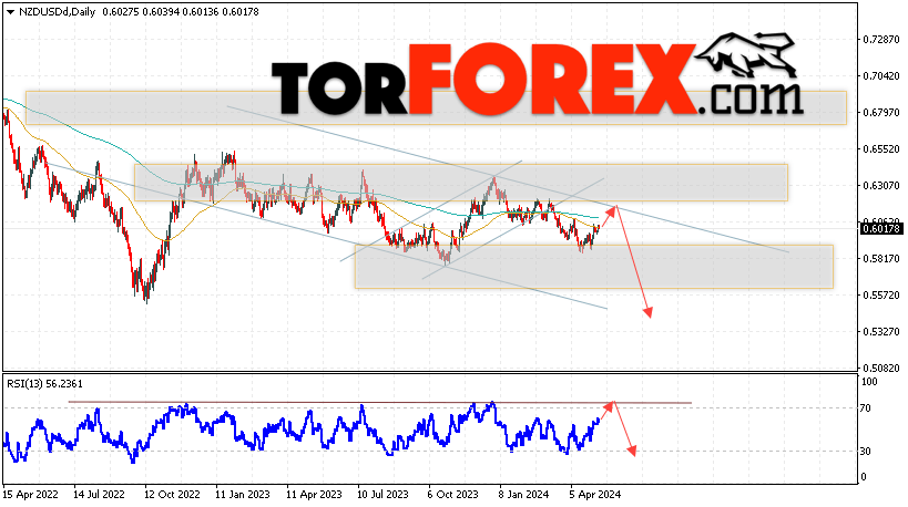 Технический анализ NZD/USD на 13 — 17 мая 2024