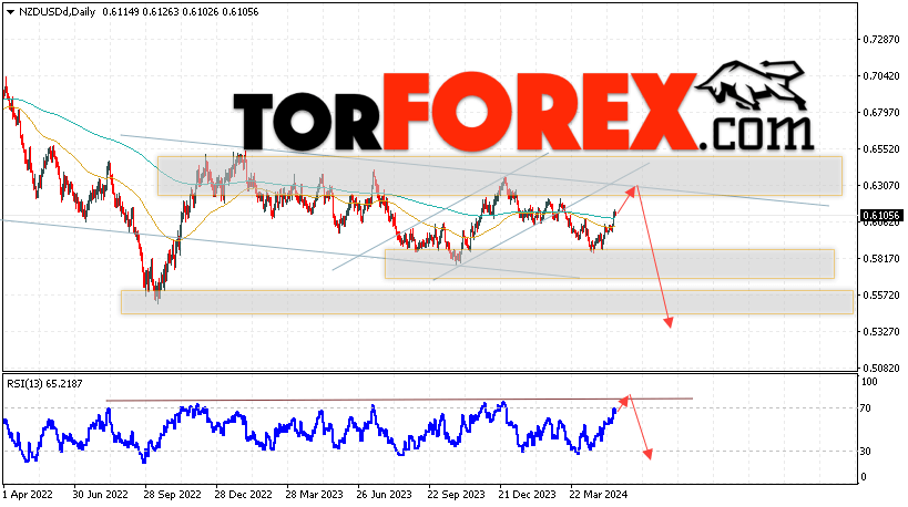 Технический анализ NZD/USD на 20 — 24 мая 2024