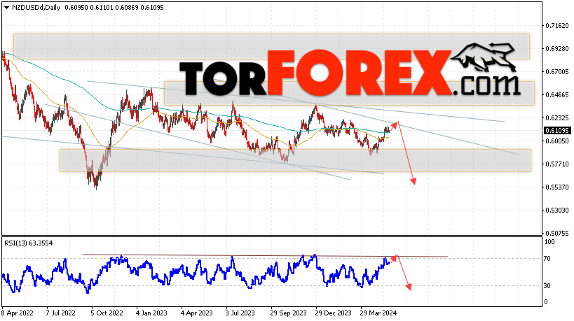 Технический анализ NZD/USD на 27 — 31 мая 2024