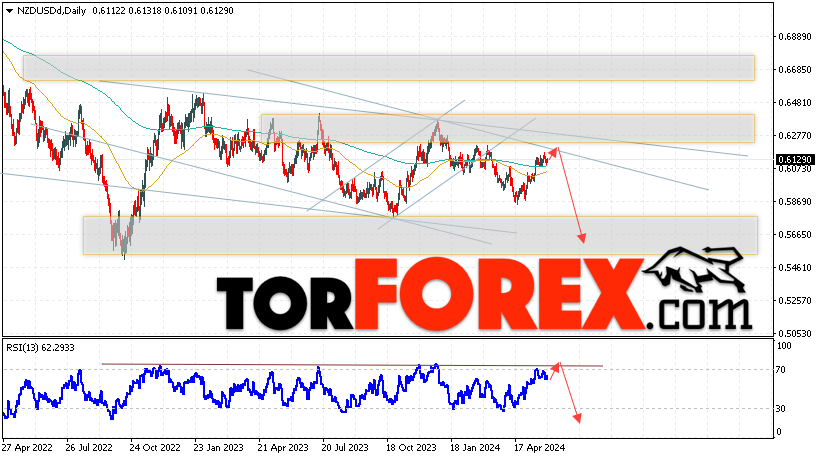 Технический анализ NZD/USD на 3 — 7 июня 2024