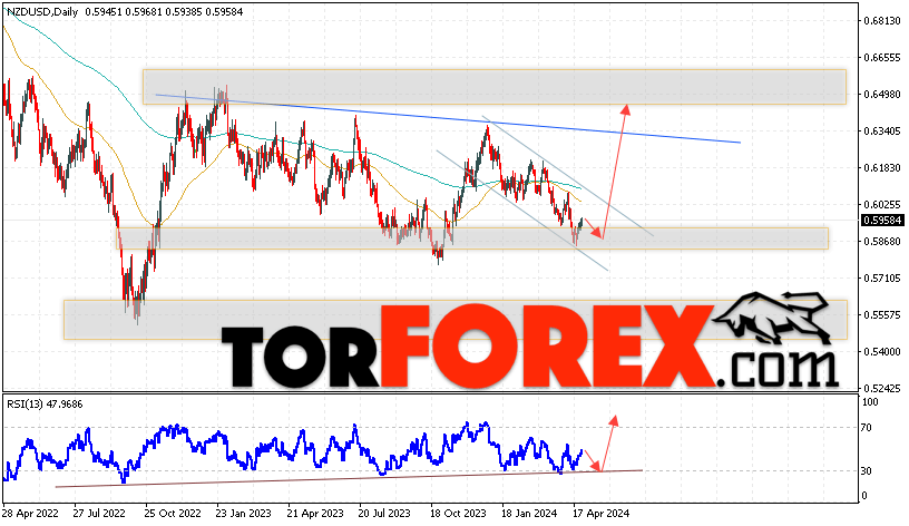 Технический анализ NZD/USD на 6 — 10 мая 2024